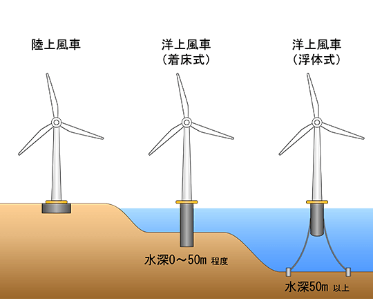 風力発電の方式